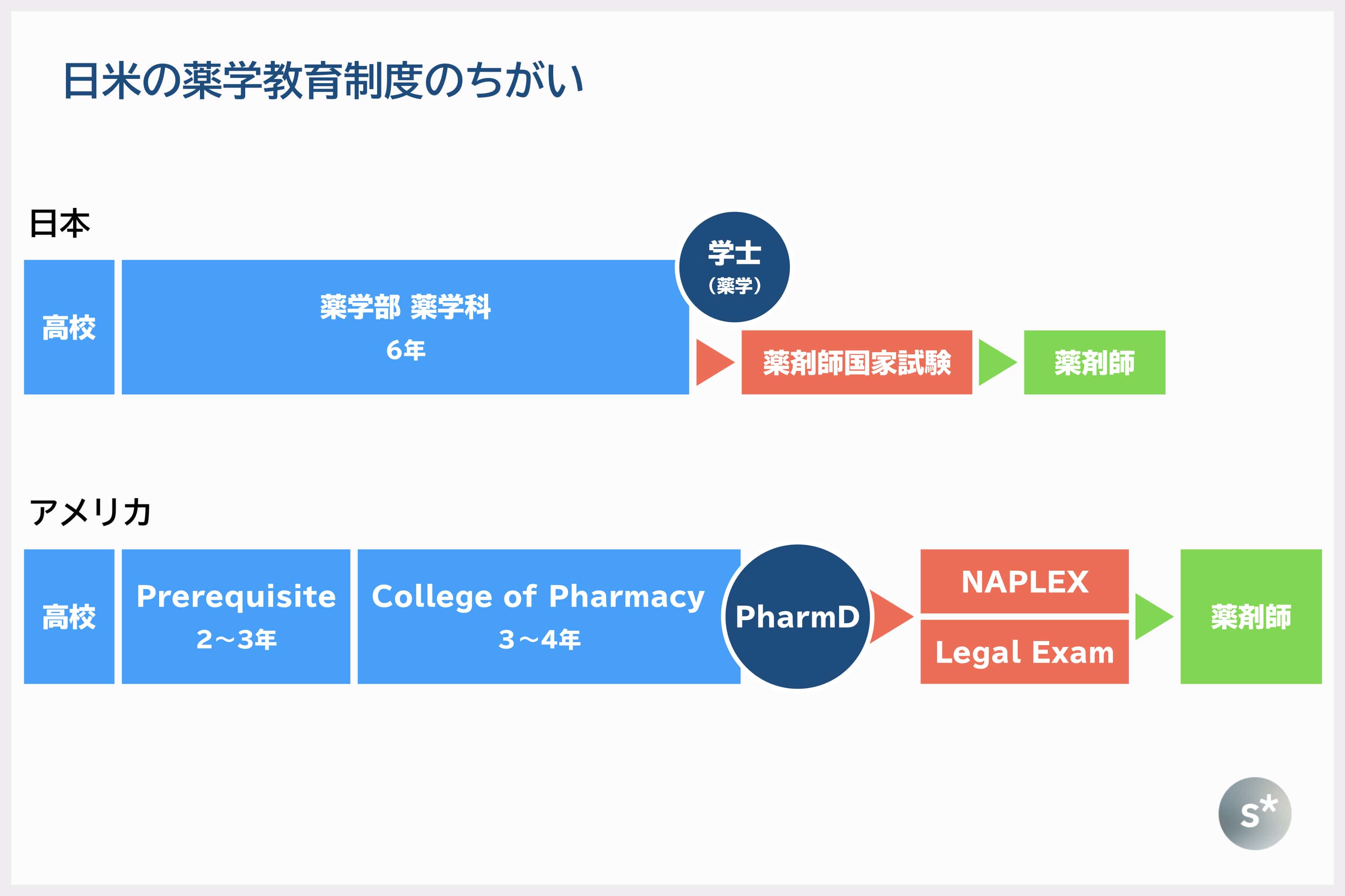 日本とアメリカの薬学教育のちがいを学んできた Starnote