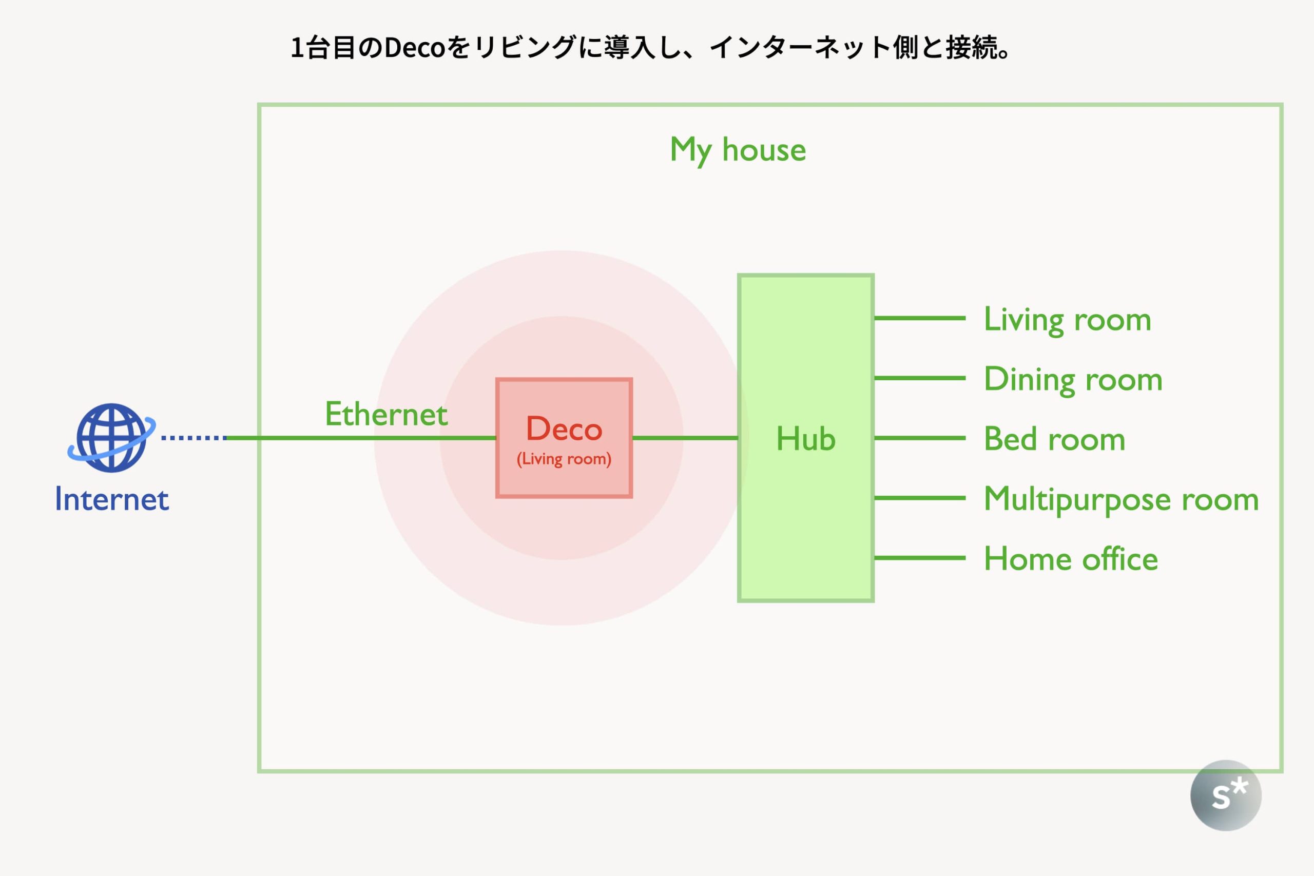 deco ショップ 2台目 セットアップ