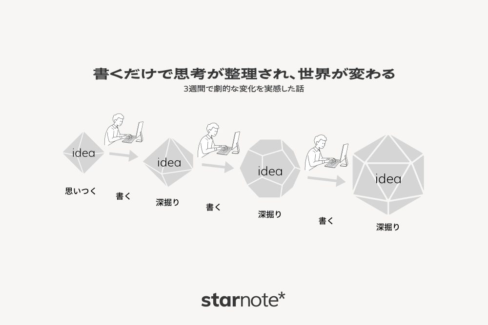 書くだけで思考が整理され、世界が変わる。3週間で劇的な変化を実感した話。